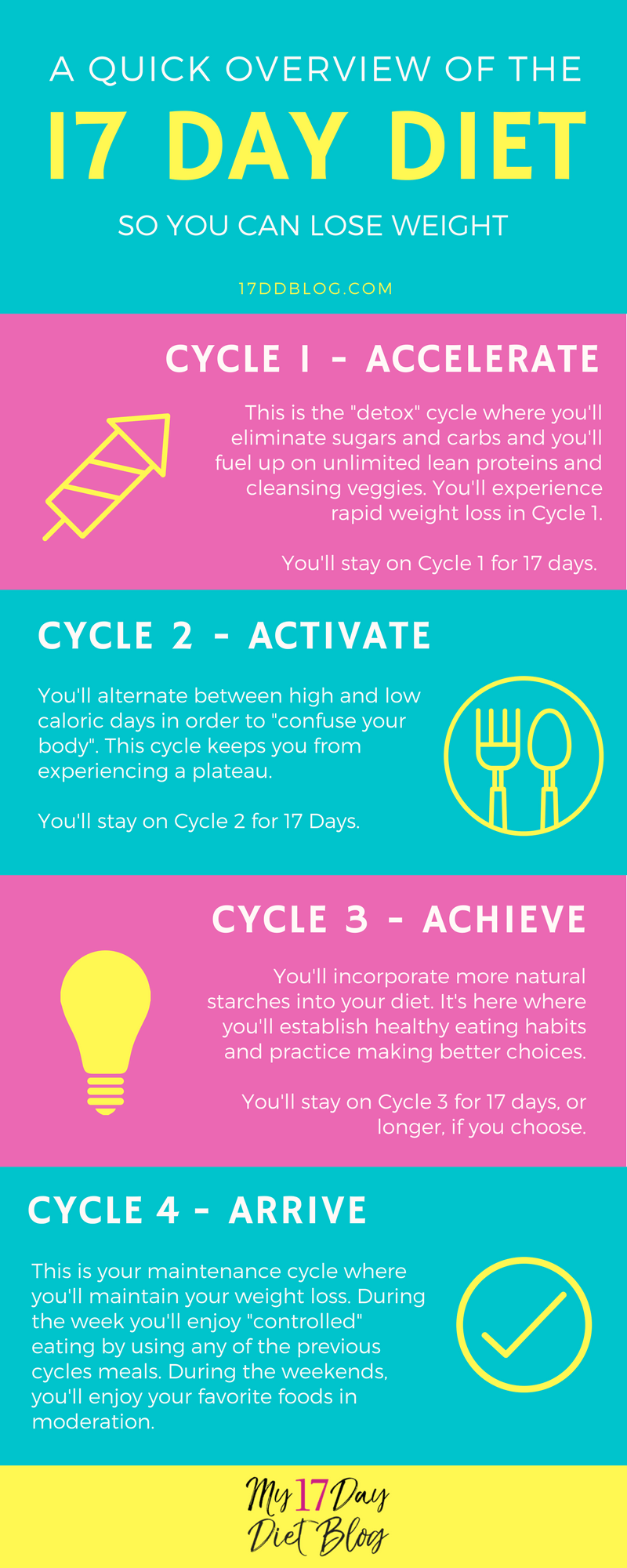 7 17 Day Diet Ideas 17 Day Diet 17 Day Diet Fast Track Your Weight Loss With The 17 Day Diet My 17 Day Diet Blog