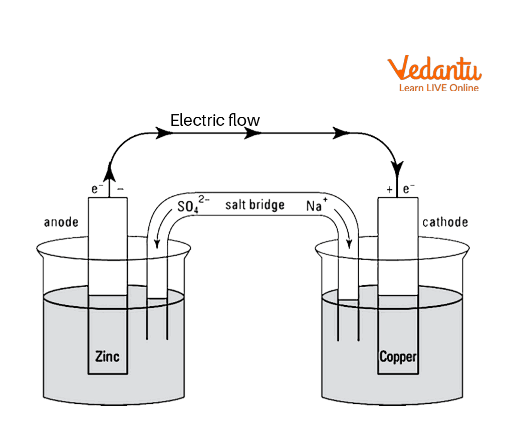 Class 12 Chemistry To Set Up Simple Daniell Cell Using Salt Bridge And Determine Its Emf Experiment Uses Of Dry Cell Functions Applications Examples Explained