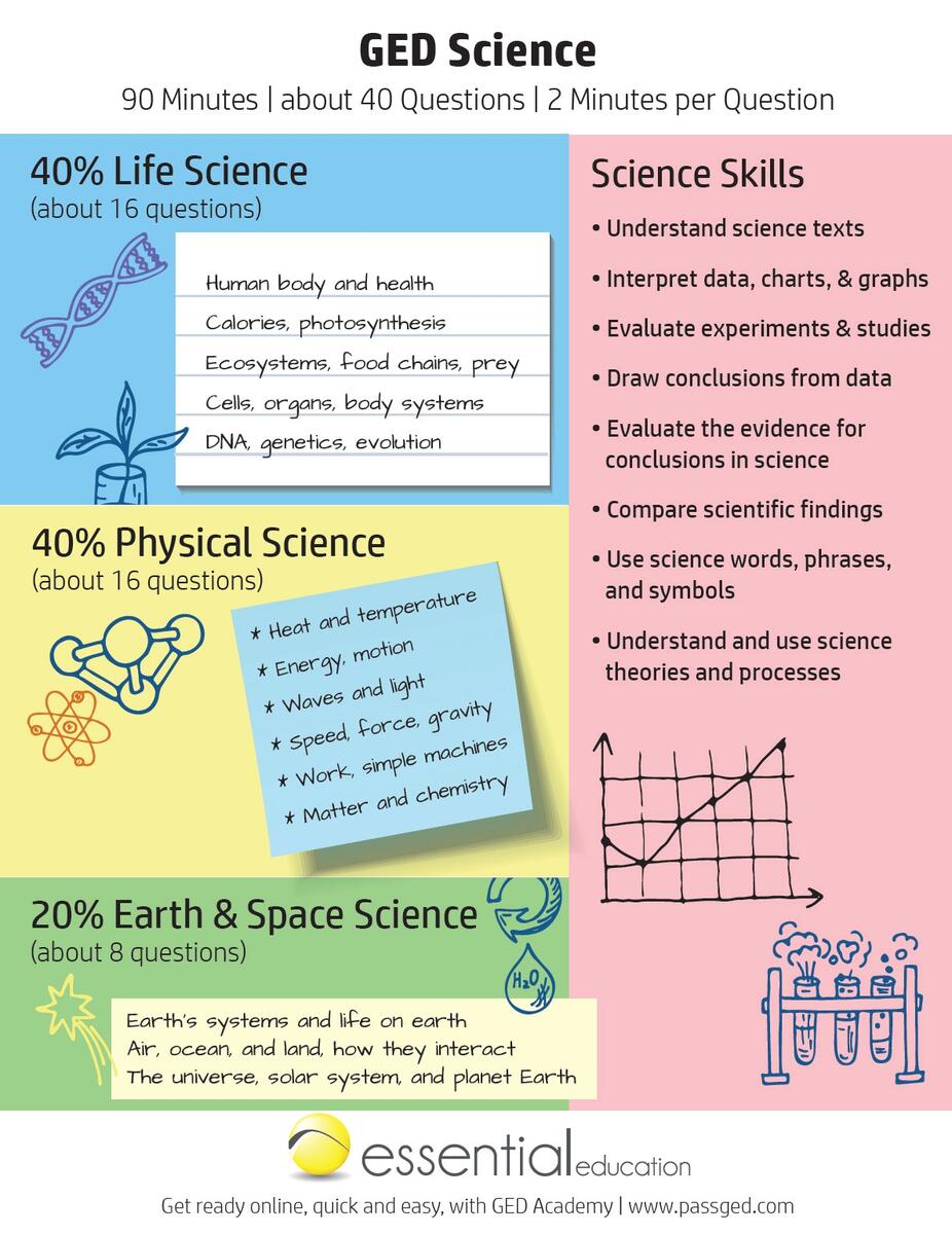 GED Science Study Guide 2024 GED Academy Worksheets Library GED Science Study Guide 2024 GED Academy Worksheets Library