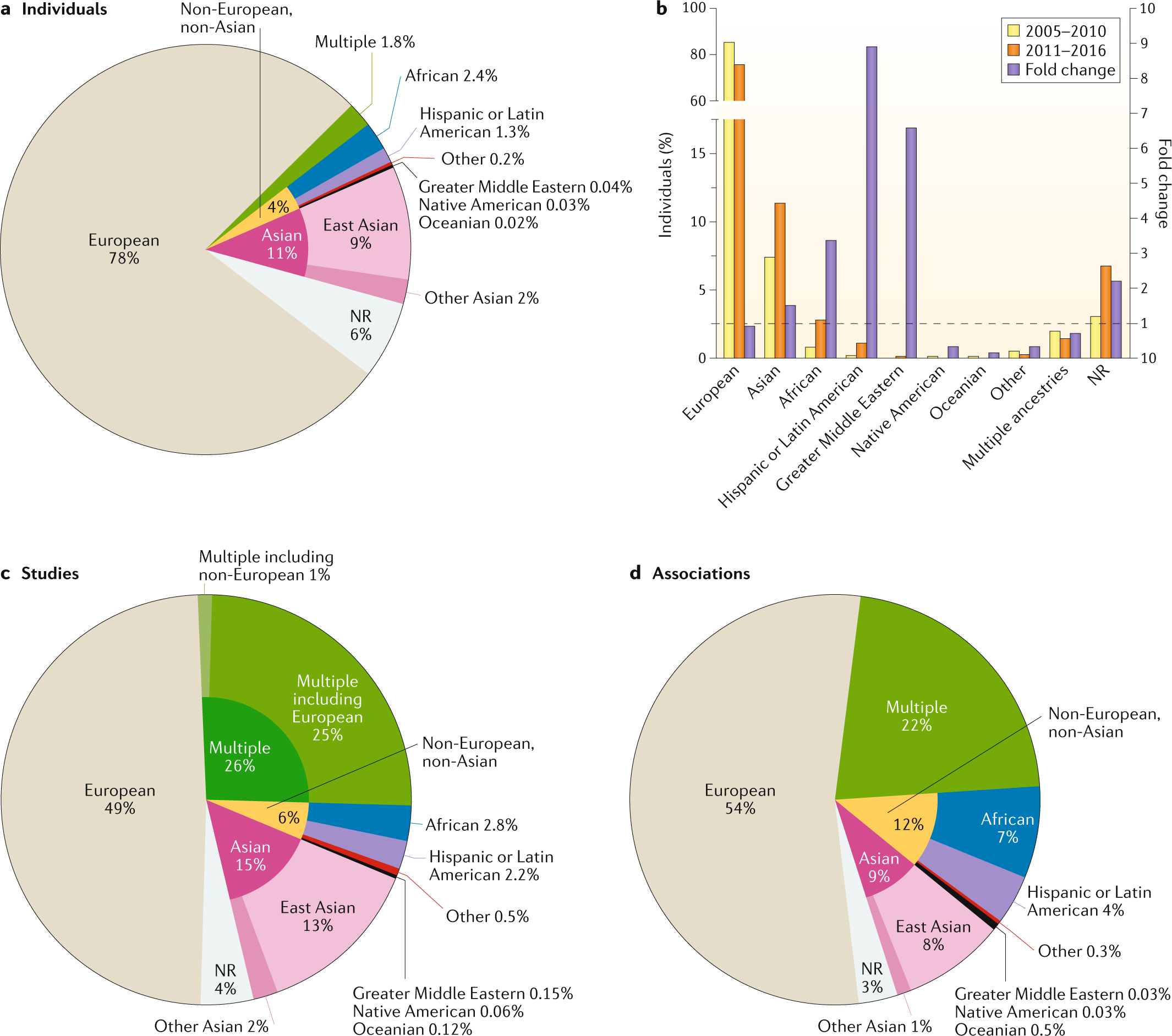 Genomics Of Disease Risk In Globally Diverse Populations Nature Reviews Genetics