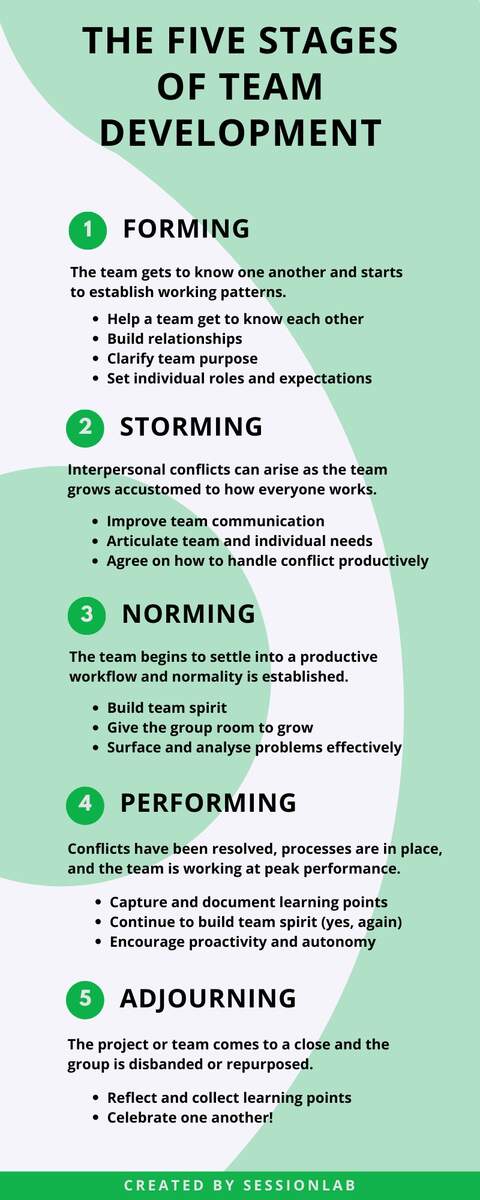 How To Use The 5 Stages Of Team Development And Build Better Teams SessionLab How To Use The 5 Stages Of Team Development And Build Better Teams SessionLab