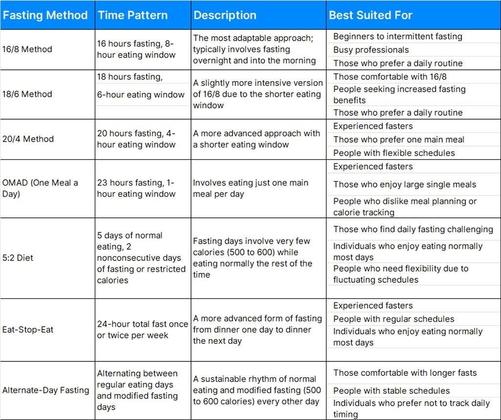Intermittent Fasting Chart Methods Timing Guidelines Aviv Clinics USA Intermittent Fasting Chart Methods Timing Guidelines Aviv Clinics USA