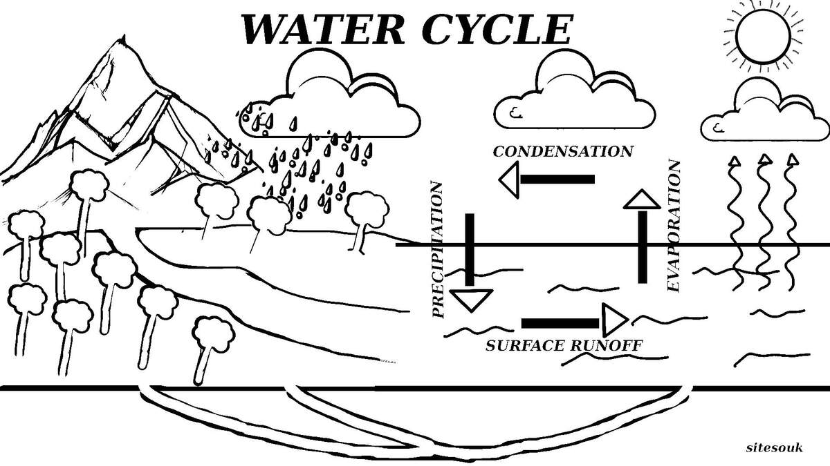 Kids Learning Science Worksheet Water Cycle Worksheet Worksheets Library Kids Learning Science Worksheet Water Cycle Worksheet Worksheets Library