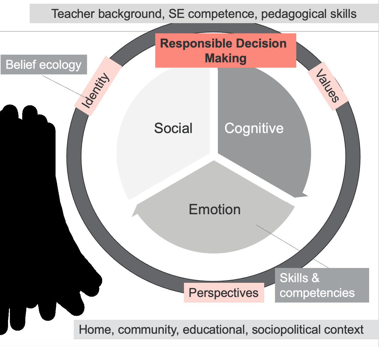 Social Emotional Learning An Occupation Centered Approach To Self Regulation Article 5691